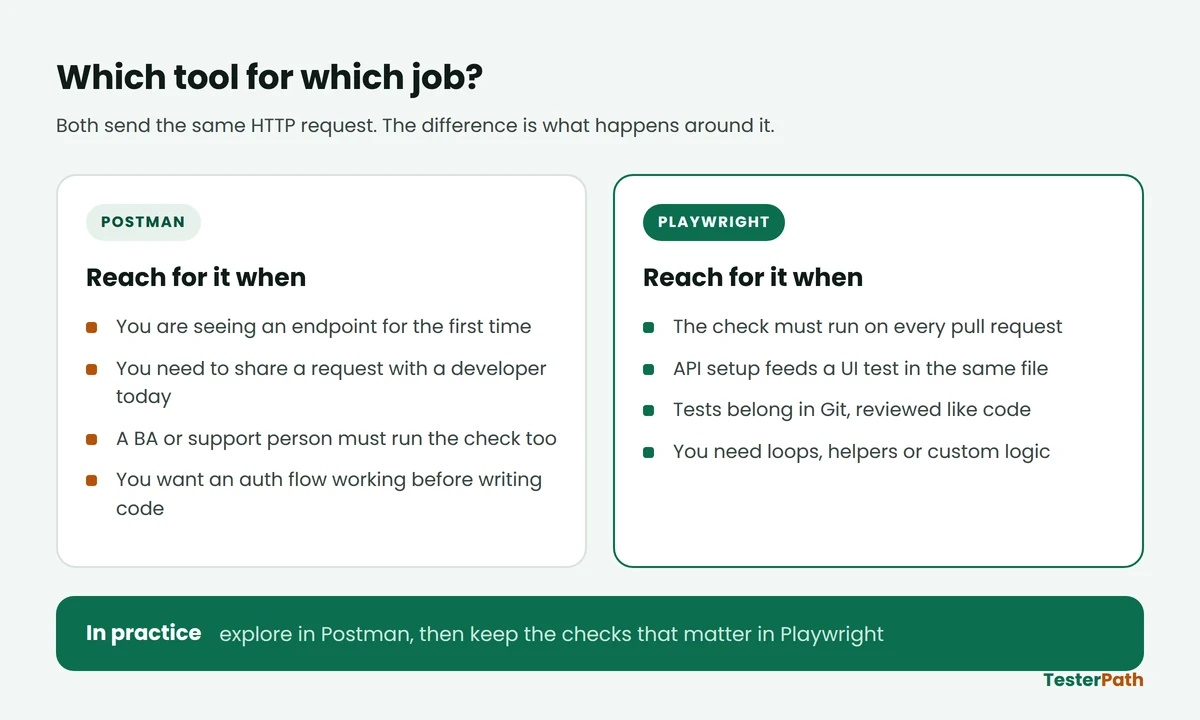 Comparison chart showing when to use Postman and when to use Playwright for API testing