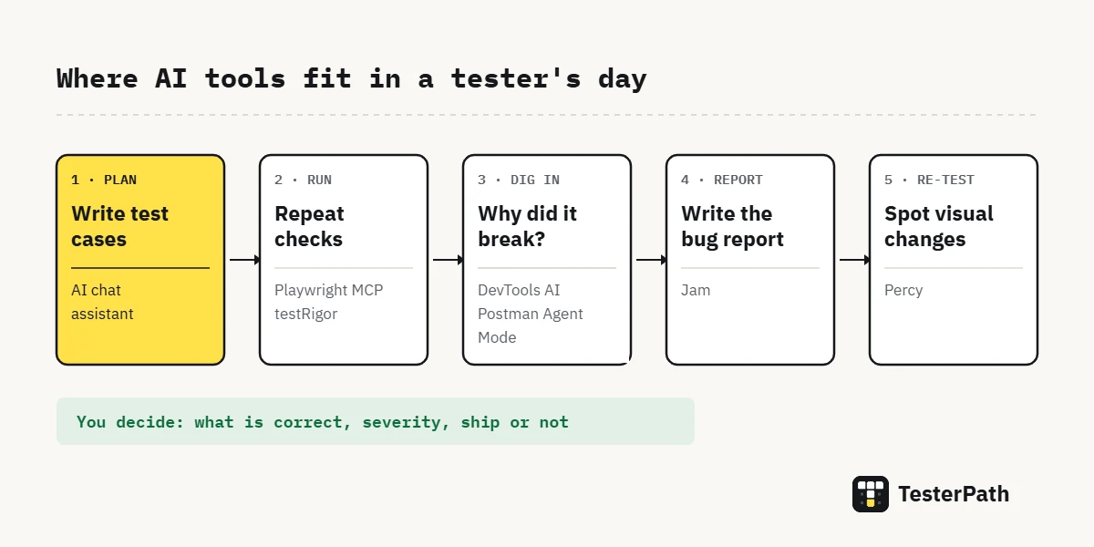 Diagram of AI testing tools for manual testers mapped to five daily tasks: plan tests, run checks, investigate, report bugs and re-test
