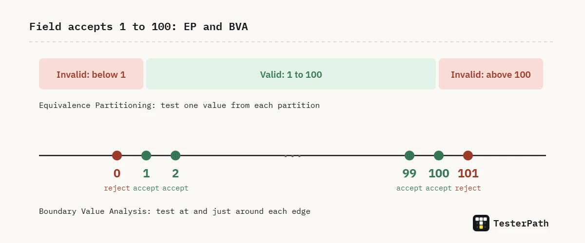 Boundary value analysis and equivalence partitioning diagram for a field that accepts 1 to 100