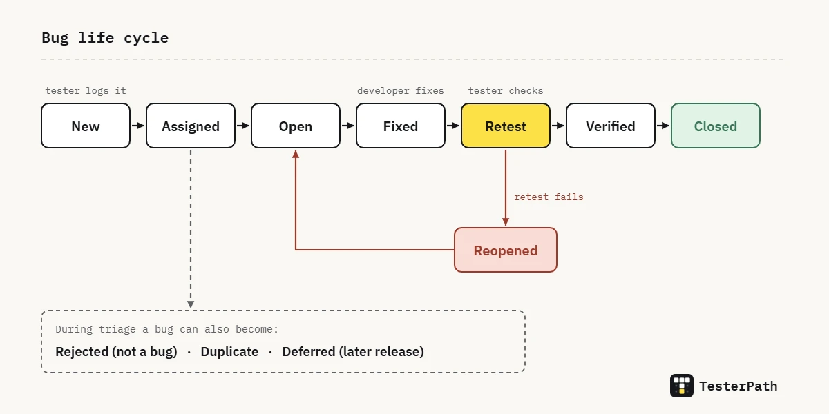 Bug life cycle diagram showing new, assigned, open, fixed, retest, verified, closed, reopened, rejected, duplicate and deferred states