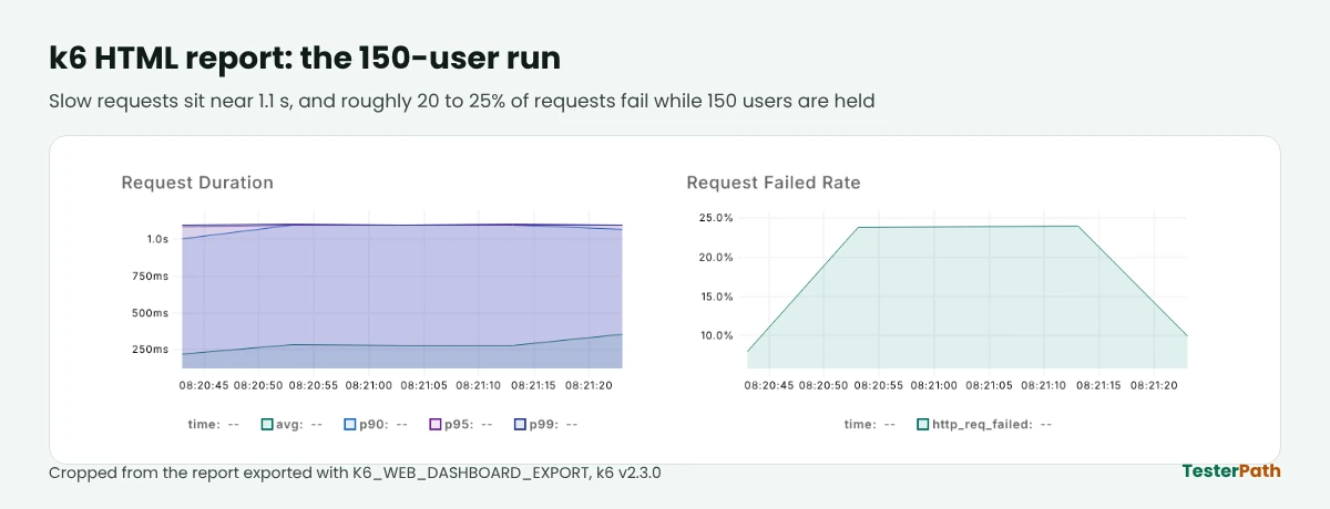 k6 HTML report graphs of request duration and failed request rate during a 150 virtual user load test