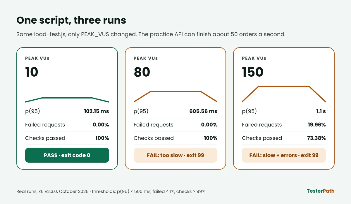 k6 load testing results for 10, 80 and 150 virtual users: p95 time, failed requests and pass or fail for each run
