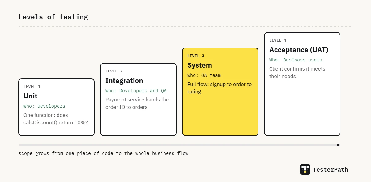 Levels of testing diagram: unit, integration, system and acceptance testing