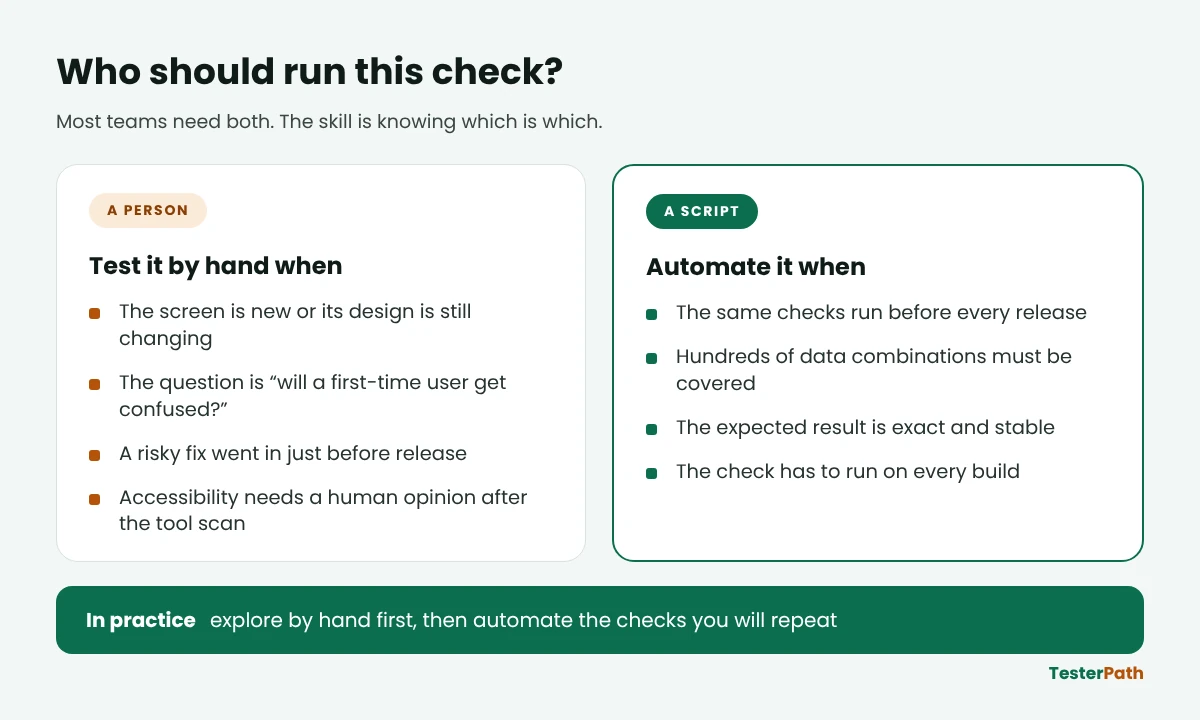Chart comparing checks a manual tester should run by hand with checks that are better left to an automation script
