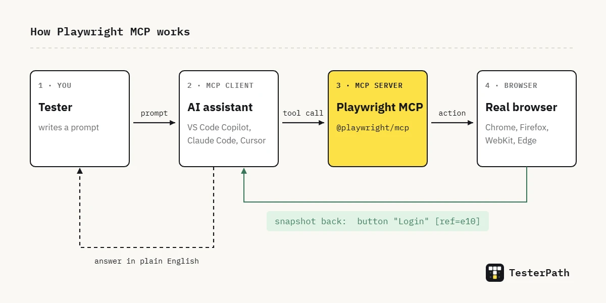 Playwright MCP flow diagram: tester prompt goes to the AI client, which calls the Playwright MCP server, which drives the browser and returns an accessibility snapshot
