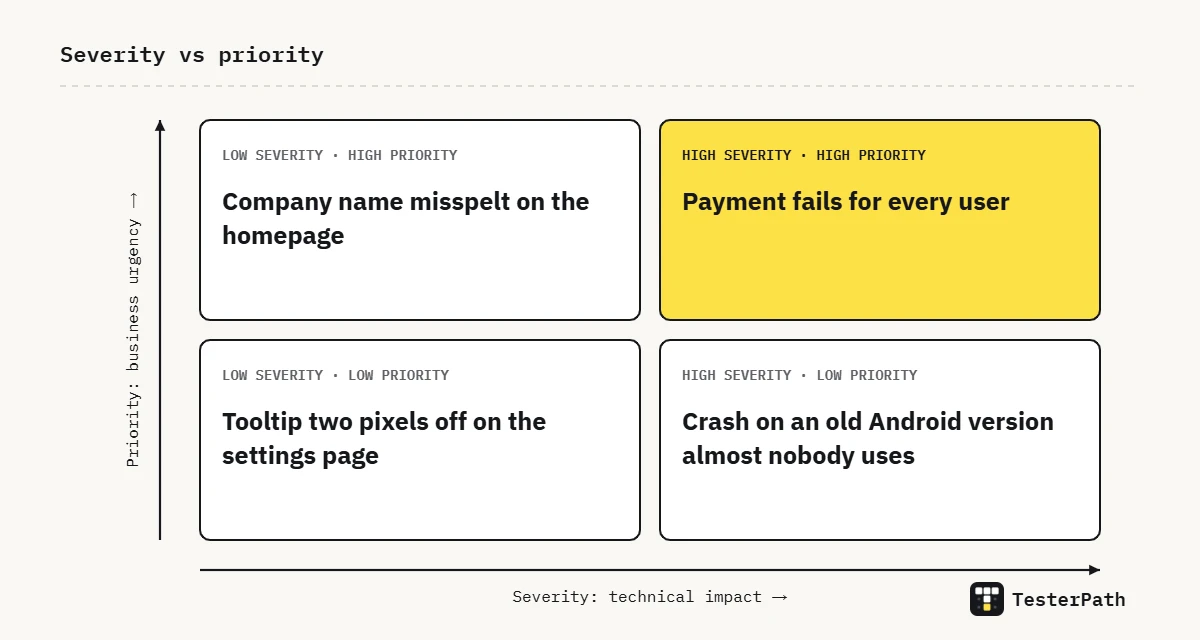 Severity versus priority matrix with four examples of bugs