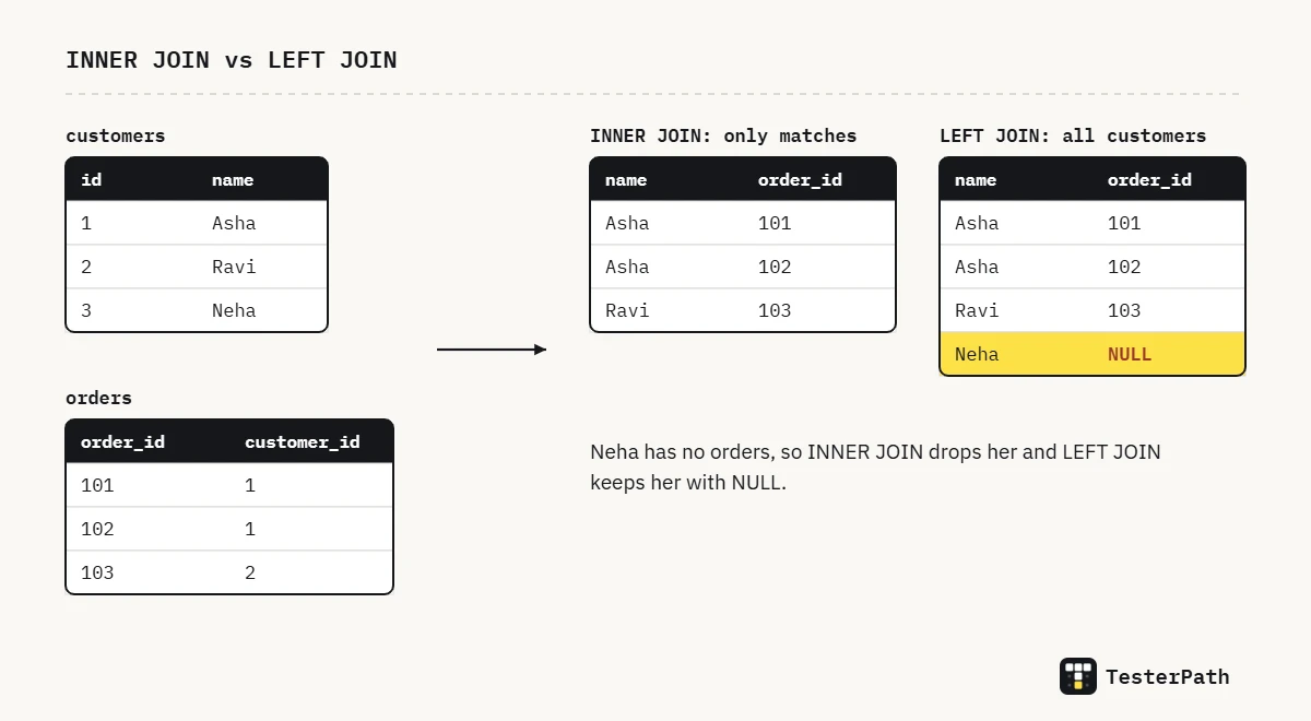 SQL INNER JOIN versus LEFT JOIN diagram using customers and orders tables