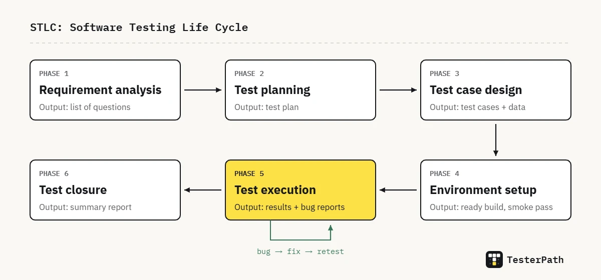 STLC phases diagram: requirement analysis, test planning, test case design, environment setup, test execution and test closure
