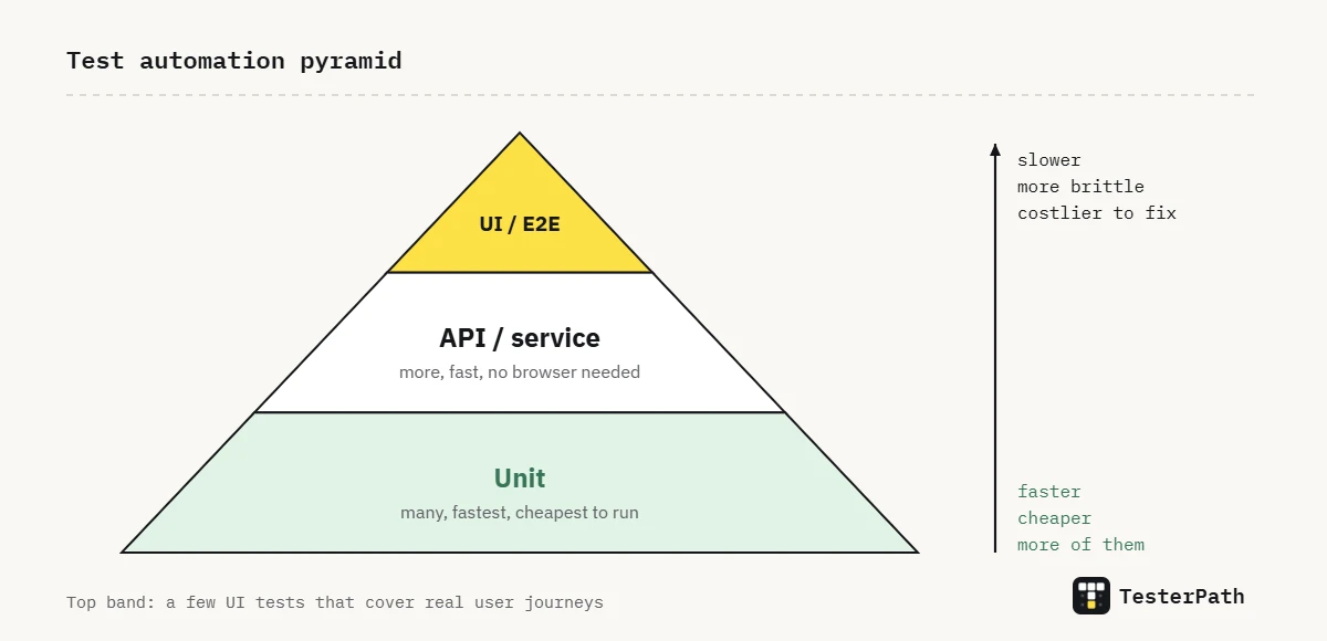 Test automation pyramid diagram: many unit tests, fewer API tests, few UI end-to-end tests