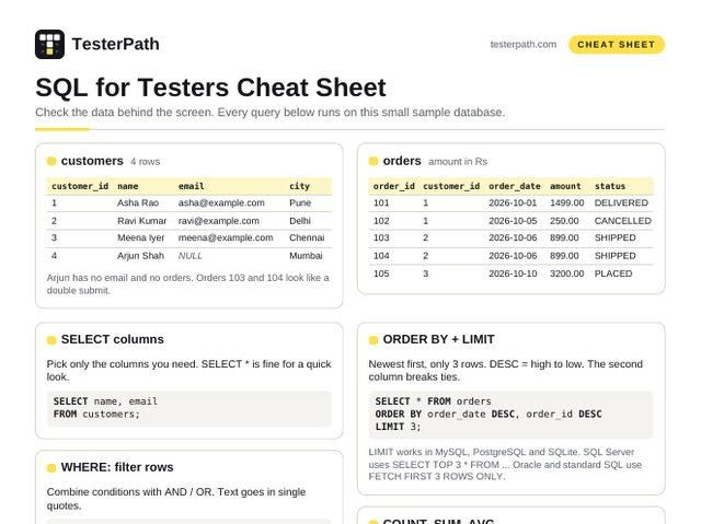 Preview of the SQL for testers cheat sheet PDF file