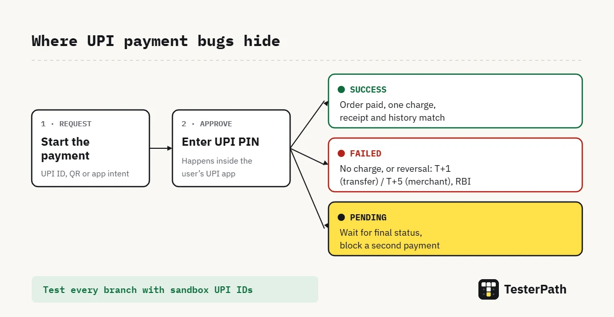 UPI payment test cases flow: request, UPI PIN approval, success, failure or pending status, and the RBI reversal timelines testers should check